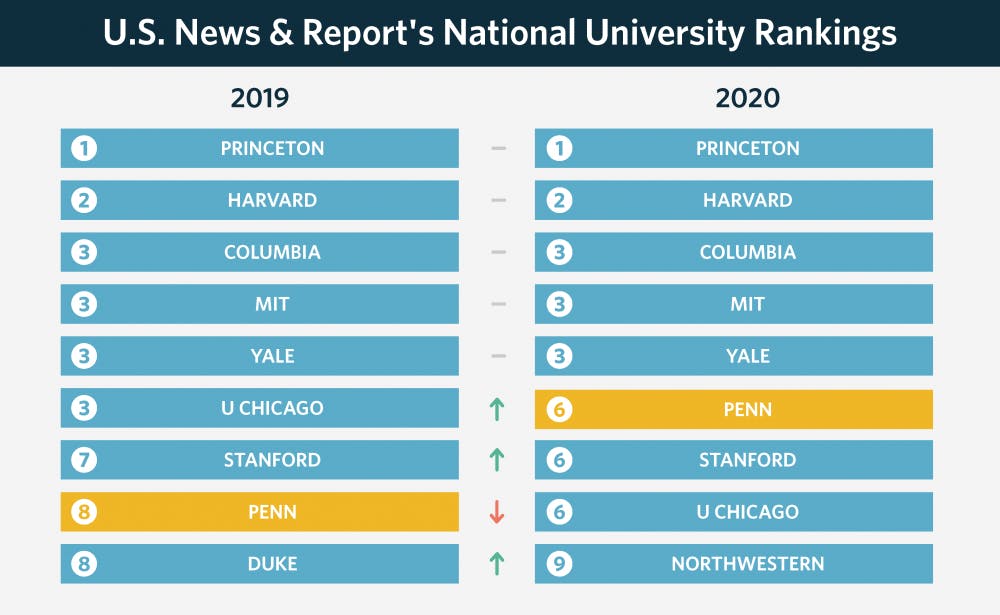 Pennsylvania state university ranking us news