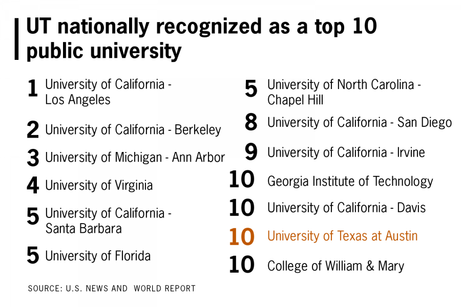 Public university rankings us news