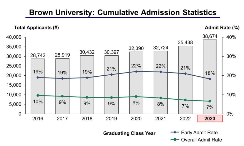 Brown university ranking