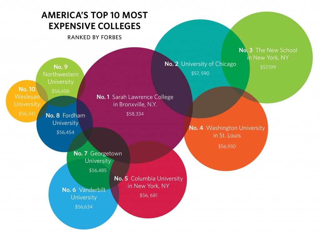 Forbes university rankings