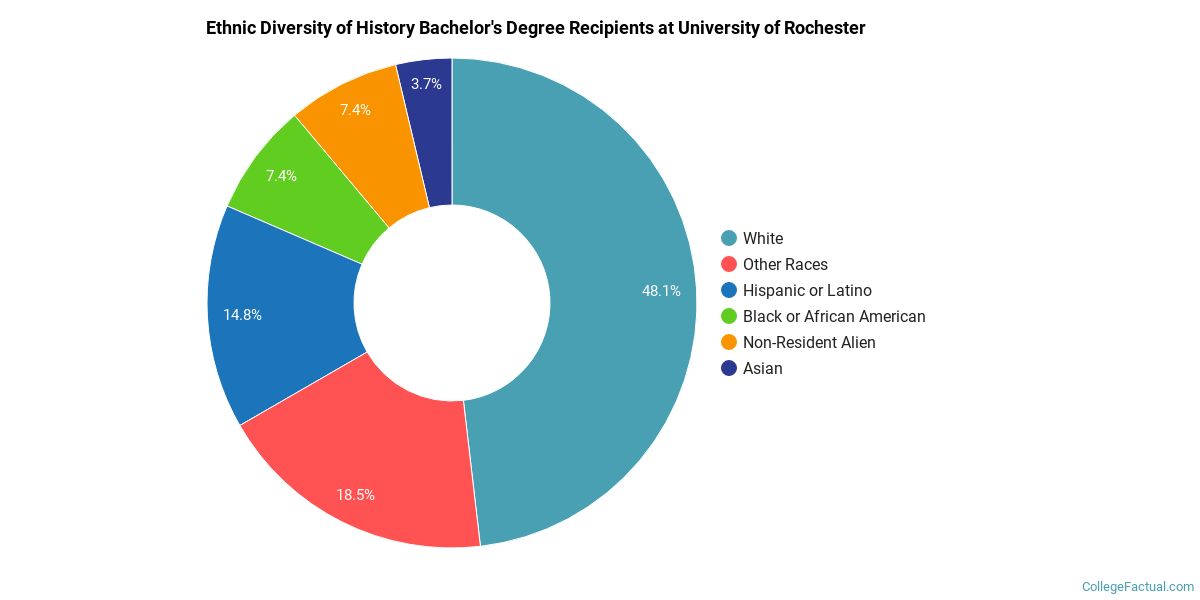 University of rochester ranking